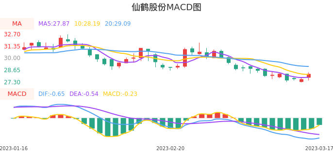技术面-筹码分布、MACD图：仙鹤股份股票技术面分析报告
