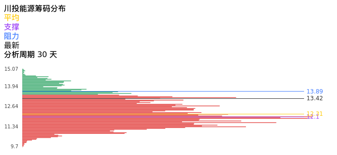 技术面-筹码分布、MACD图：川投能源股票技术面分析报告
