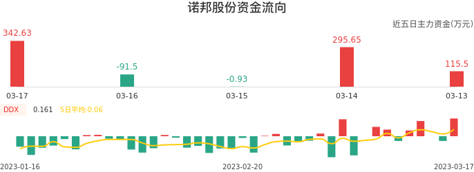 资金面-资金流向图：诺邦股份股票资金面分析报告