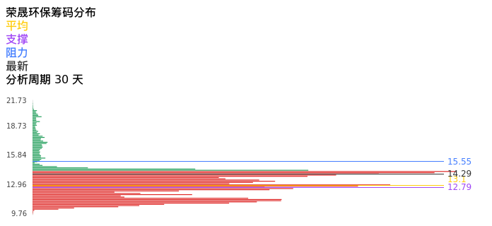 技术面-筹码分布、MACD图：荣晟环保股票技术面分析报告