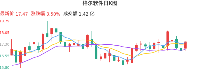 整体分析-日K图：格尔软件股票整体分析报告