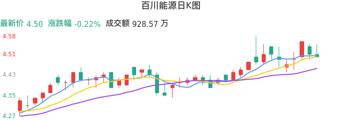 整体分析-日K图:百川能源股票整体分析报告