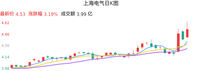 整体分析-日K图:上海电气股票整体分析报告