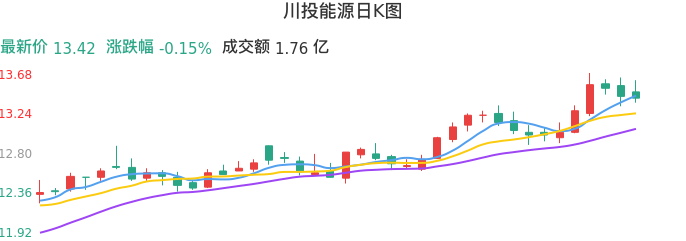 整体分析-日K图：川投能源股票整体分析报告