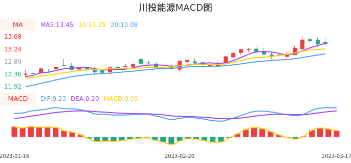 技术面-筹码分布、MACD图：川投能源股票技术面分析报告