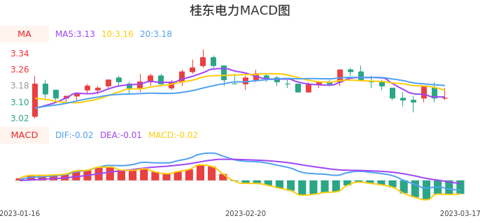 技术面-筹码分布、MACD图：桂东电力股票技术面分析报告