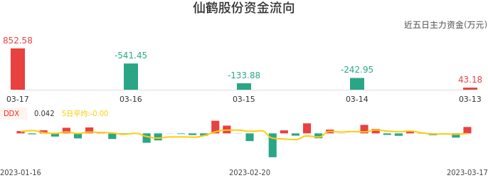 资金面-资金流向图：仙鹤股份股票资金面分析报告
