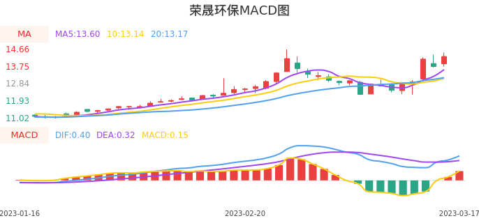 技术面-筹码分布、MACD图：荣晟环保股票技术面分析报告