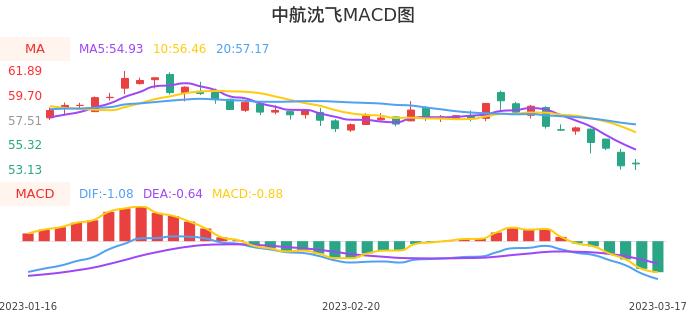 技术面-筹码分布、MACD图：中航沈飞股票技术面分析报告