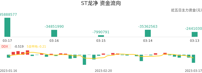资金面-资金流向图：ST龙净股票资金面分析报告