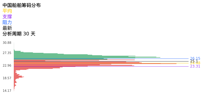 技术面-筹码分布、MACD图：中国船舶股票技术面分析报告