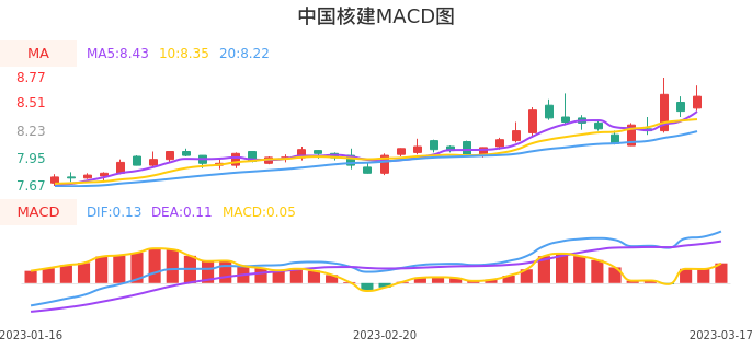 技术面-筹码分布、MACD图：中国核建股票技术面分析报告