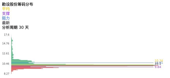 技术面-筹码分布、MACD图：勘设股份股票技术面分析报告