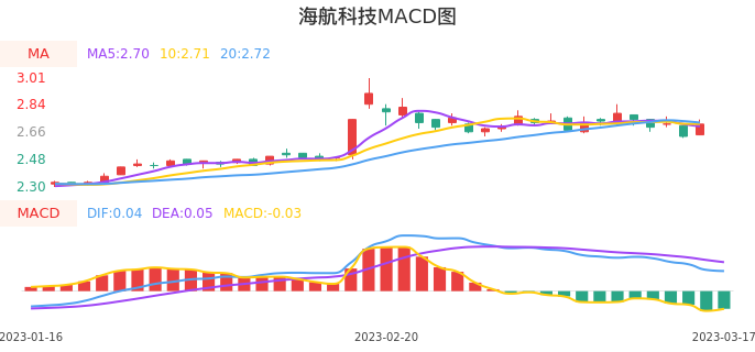 技术面-筹码分布、MACD图：海航科技股票技术面分析报告
