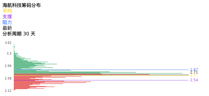技术面-筹码分布、MACD图：海航科技股票技术面分析报告