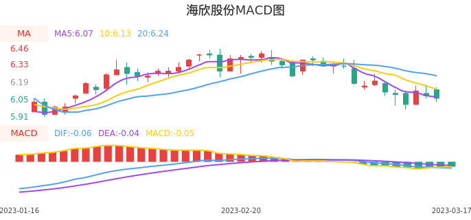 技术面-筹码分布、MACD图：海欣股份股票技术面分析报告
