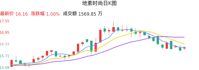 整体分析-日K图：地素时尚股票整体分析报告