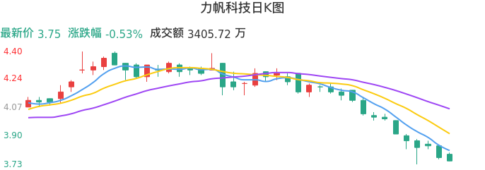 整体分析-日K图：力帆科技股票整体分析报告