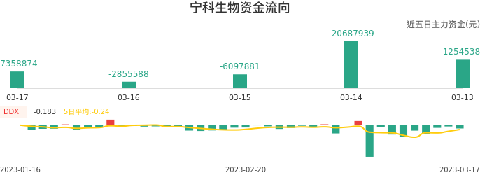 资金面-资金流向图：宁科生物股票资金面分析报告