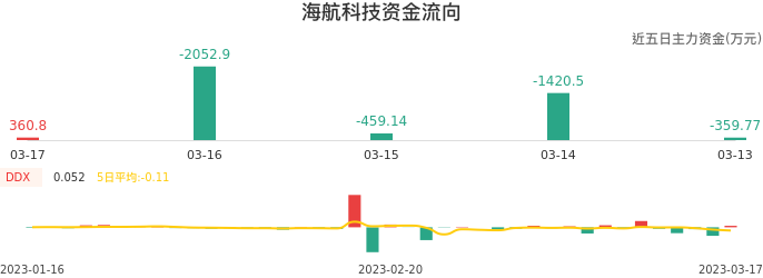 资金面-资金流向图：海航科技股票资金面分析报告
