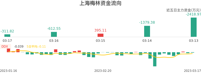 资金面-资金流向图：上海梅林股票资金面分析报告