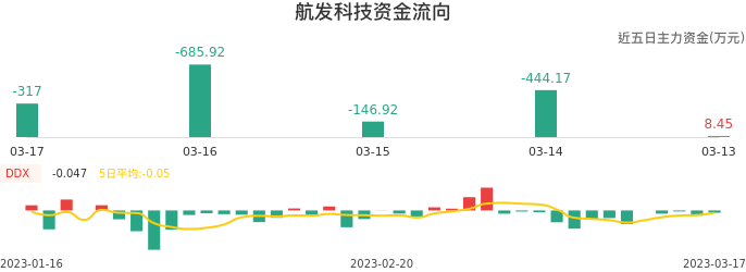 资金面-资金流向图：航发科技股票资金面分析报告