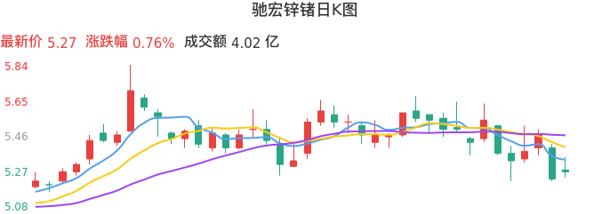 整体分析-日K图：驰宏锌锗股票整体分析报告