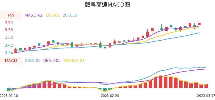 技术面-筹码分布、MACD图：赣粤高速股票技术面分析报告