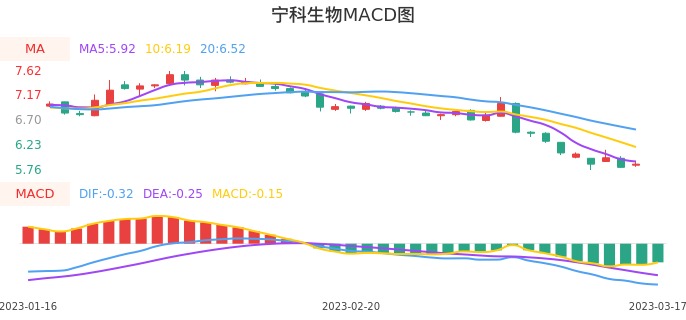 技术面-筹码分布、MACD图：宁科生物股票技术面分析报告