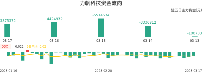 资金面-资金流向图：力帆科技股票资金面分析报告
