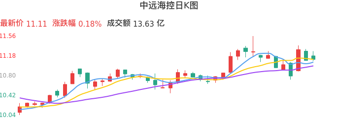 整体分析-日K图:中远海控股票整体分析报告