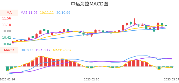 技术面-筹码分布、MACD图:中远海控股票技术面分析报告