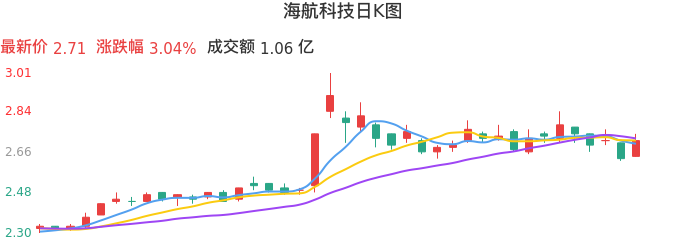 整体分析-日K图：海航科技股票整体分析报告
