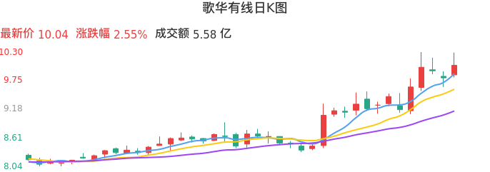 整体分析-日K图：歌华有线股票整体分析报告