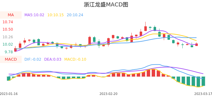 技术面-筹码分布、MACD图：浙江龙盛股票技术面分析报告