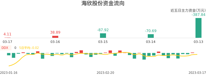 资金面-资金流向图：海欣股份股票资金面分析报告
