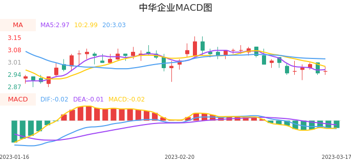 技术面-筹码分布、MACD图：中华企业股票技术面分析报告