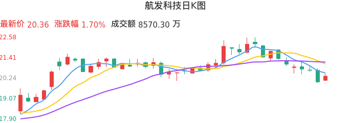整体分析-日K图：航发科技股票整体分析报告
