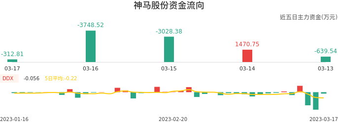 资金面-资金流向图：神马股份股票资金面分析报告