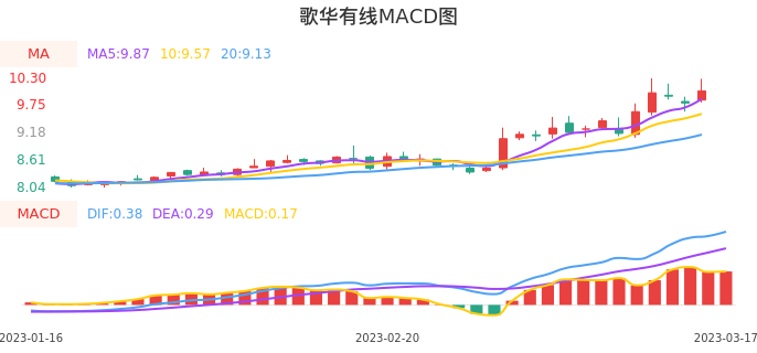 技术面-筹码分布、MACD图：歌华有线股票技术面分析报告