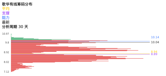 技术面-筹码分布、MACD图：歌华有线股票技术面分析报告
