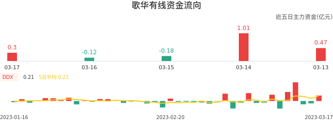 资金面-资金流向图：歌华有线股票资金面分析报告