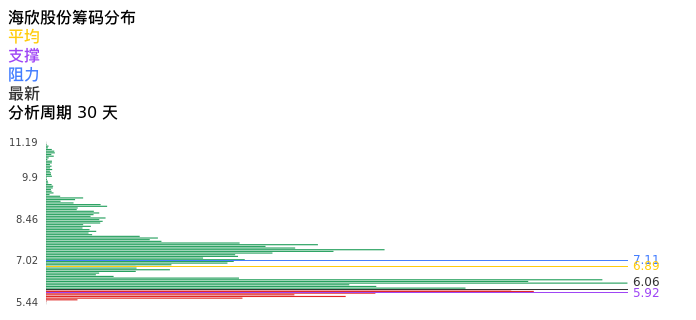 技术面-筹码分布、MACD图：海欣股份股票技术面分析报告