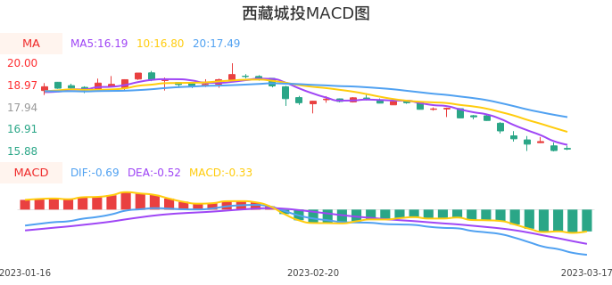 技术面-筹码分布、MACD图：西藏城投股票技术面分析报告