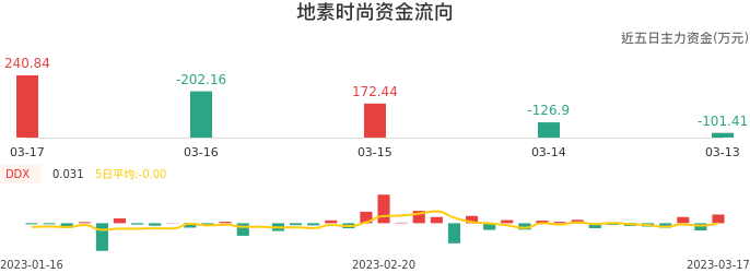 资金面-资金流向图：地素时尚股票资金面分析报告