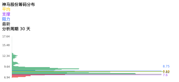 技术面-筹码分布、MACD图：神马股份股票技术面分析报告