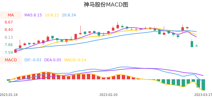技术面-筹码分布、MACD图：神马股份股票技术面分析报告