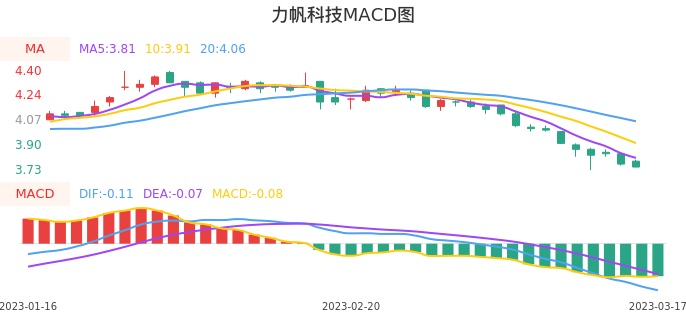 技术面-筹码分布、MACD图：力帆科技股票技术面分析报告