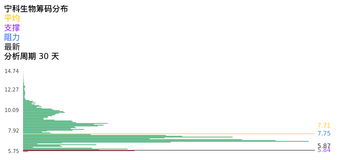 技术面-筹码分布、MACD图：宁科生物股票技术面分析报告