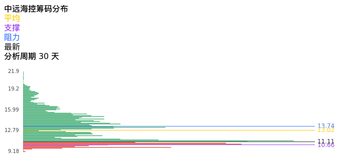 技术面-筹码分布、MACD图:中远海控股票技术面分析报告